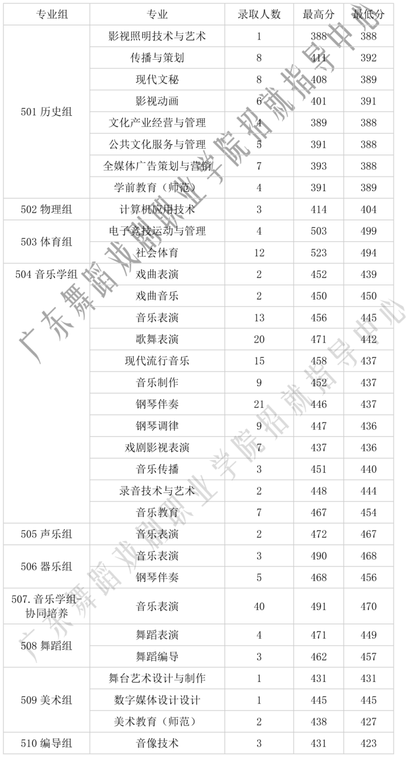 广东11所专科院校公布2023各专业录取分-1