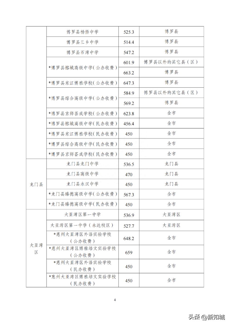 2023年惠州市普通高中学校录取分数线-1