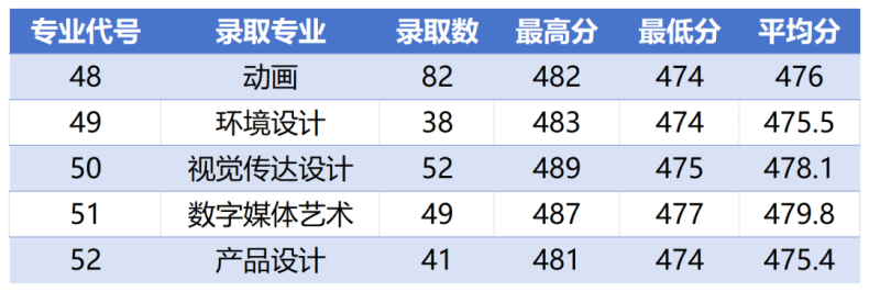 广州软件学院2023年广东省各专业录取分数线-1