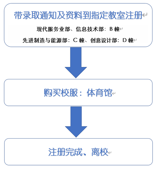 中山市中等专业学校2023级新生现场注册通知-1