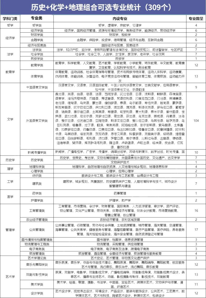 高中12种选科对应报考专业汇总！-1