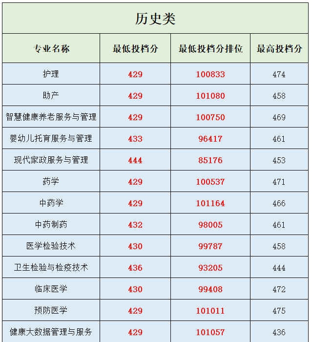 广东11所专科院校公布2023各专业录取分-1