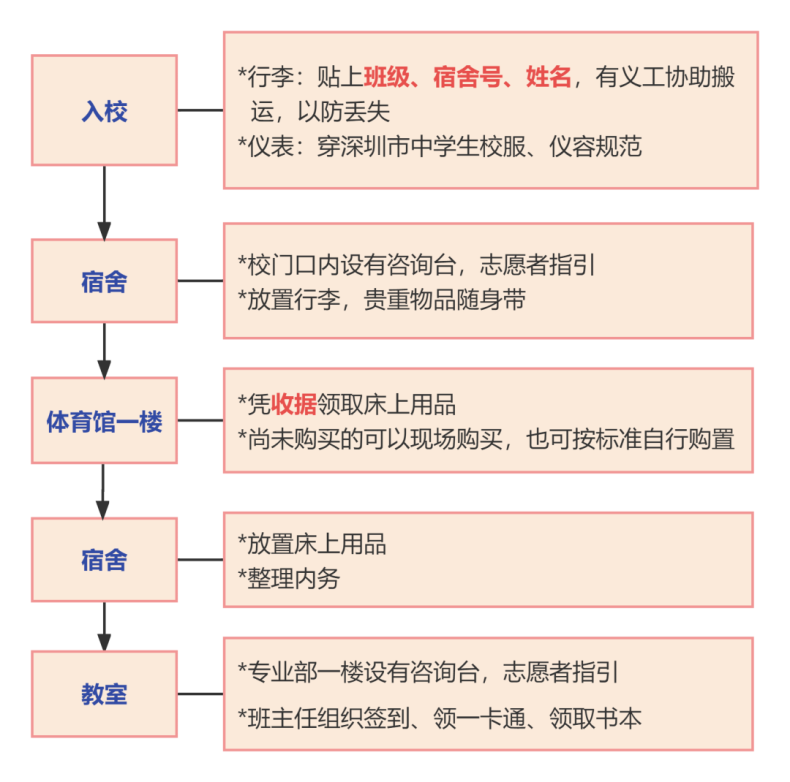 深圳市宝安职业技术学校2023年“保姆级”入学指南-1