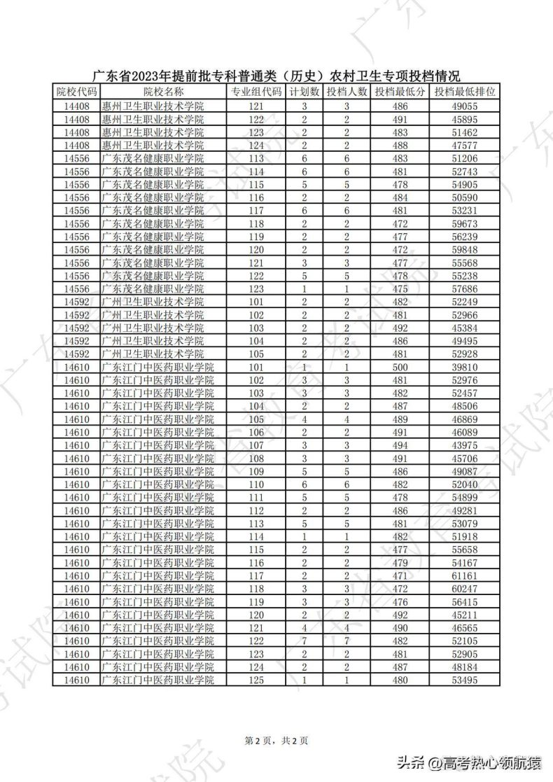 广东2023年高考专科提前批投档情况-1