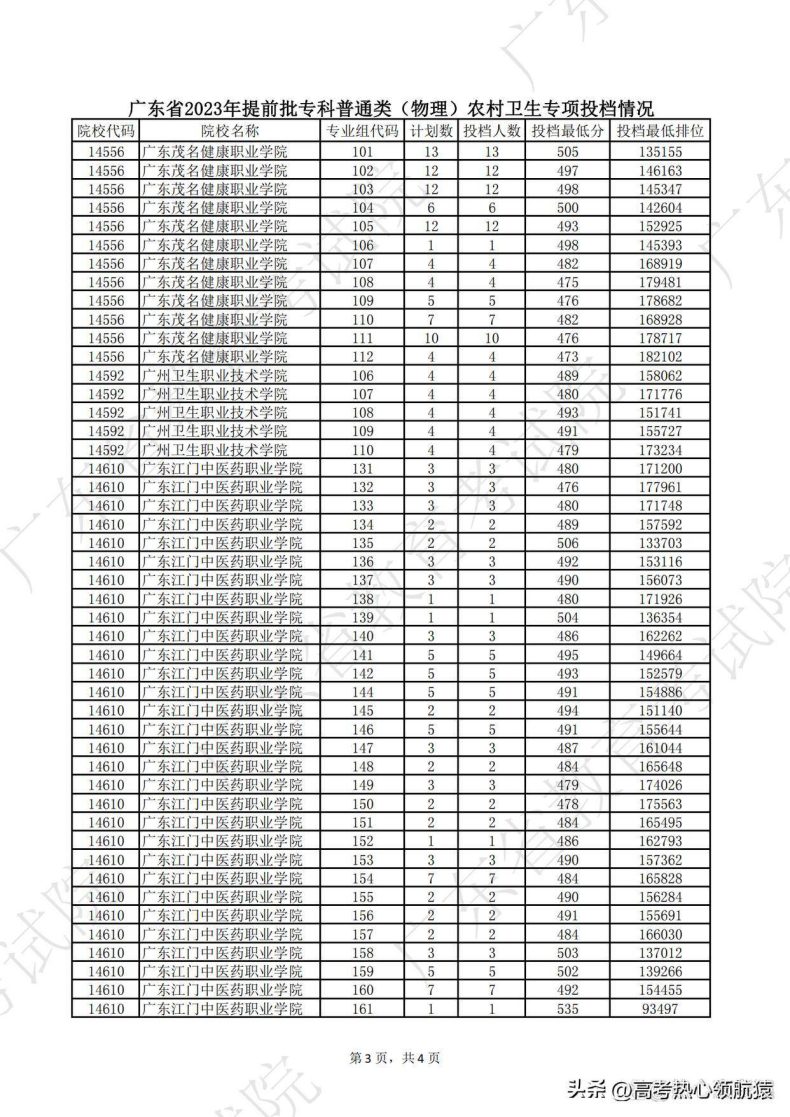 广东2023年高考专科提前批投档情况-1