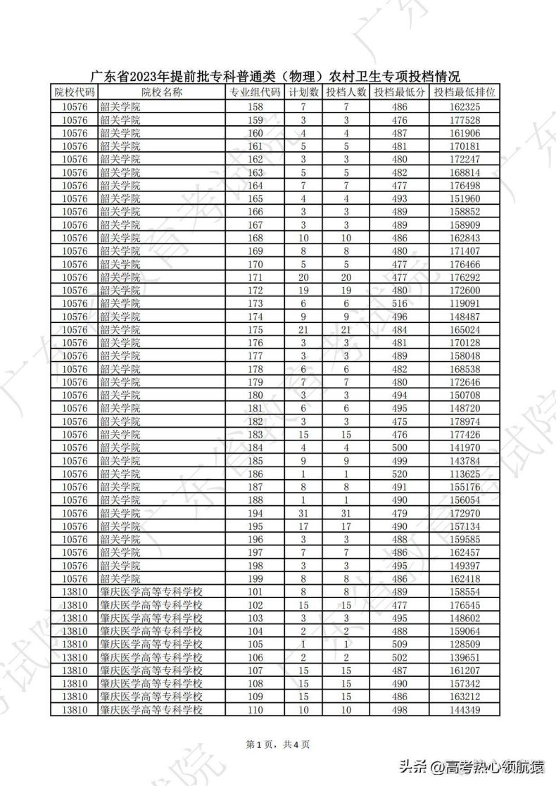 广东2023年高考专科提前批投档情况-1