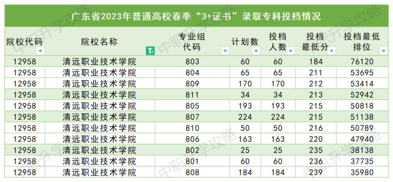 远职业技术学院2023年3+证书录取分数-1