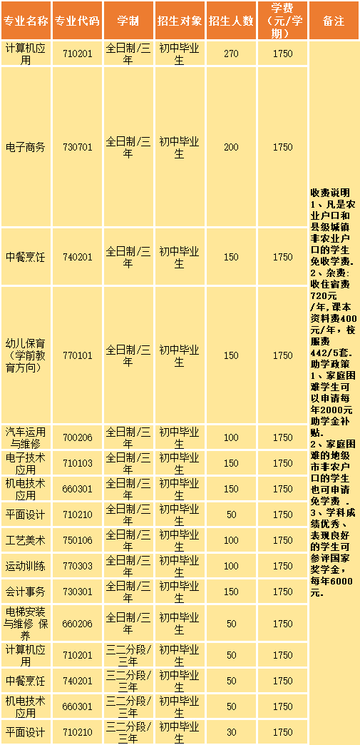 化州市职业技术学校2023年招生专业及人数-1