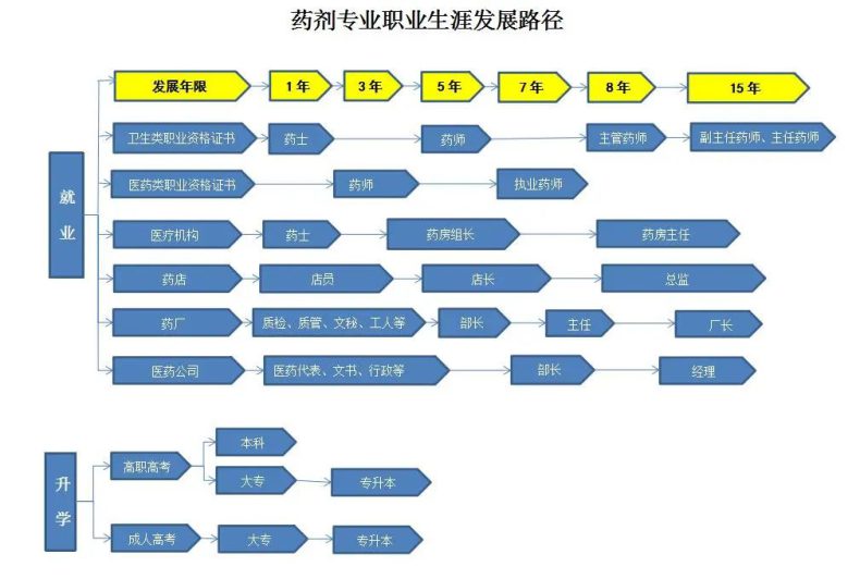 广州市增城区卫生职业技术学校药剂专业介绍-1