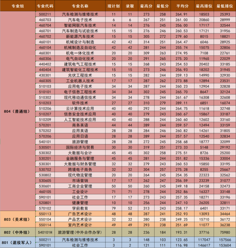 2023届3+证书高职院校专业/专业组录取分数线!（26所）-1