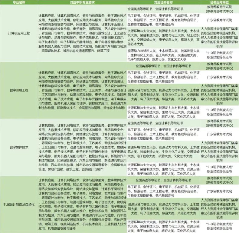 广州科技职业技术大学2023年春季高考3+证书录取分数-1