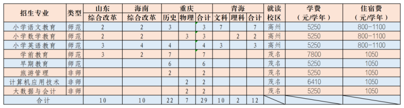 广东茂名幼儿师范专科学校2023年招生计划（省内+省外）-1