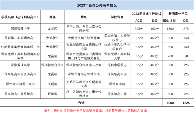 2023年深圳公办高中招生计划汇总-1
