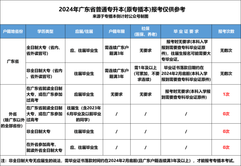 2024年广东专插本报名条件有哪些-1