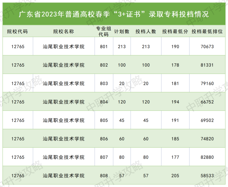 汕尾职业技术学院2023年3+证书录取分数-1