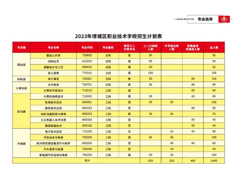 广州市增城区职业技术学校2023年招生专业及人数计划-1