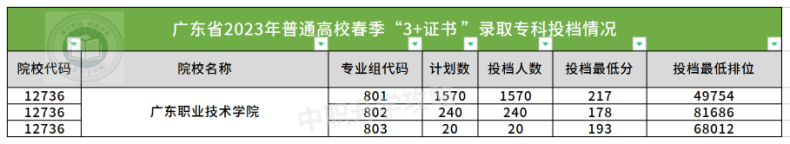 广东职业技术学院2023年春季高考3+证书录取分数-1