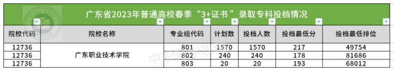 广东职业技术学院2023年3+证书录取分数-1