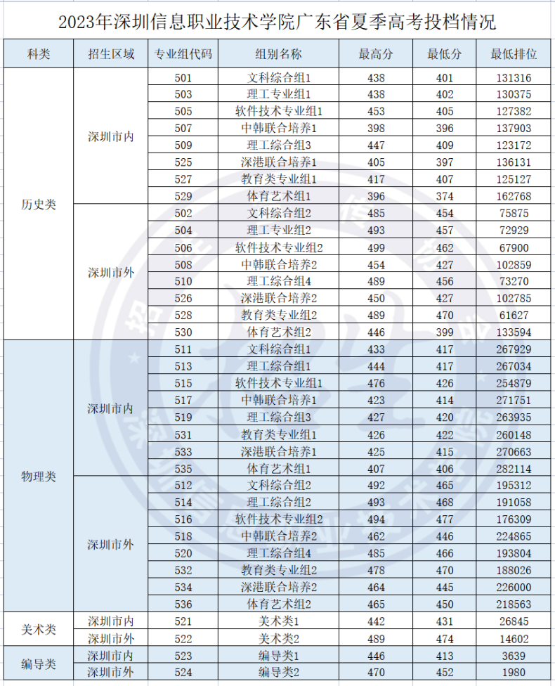 深圳信息职业技术学院2023年广东省普通高考投档情况-1