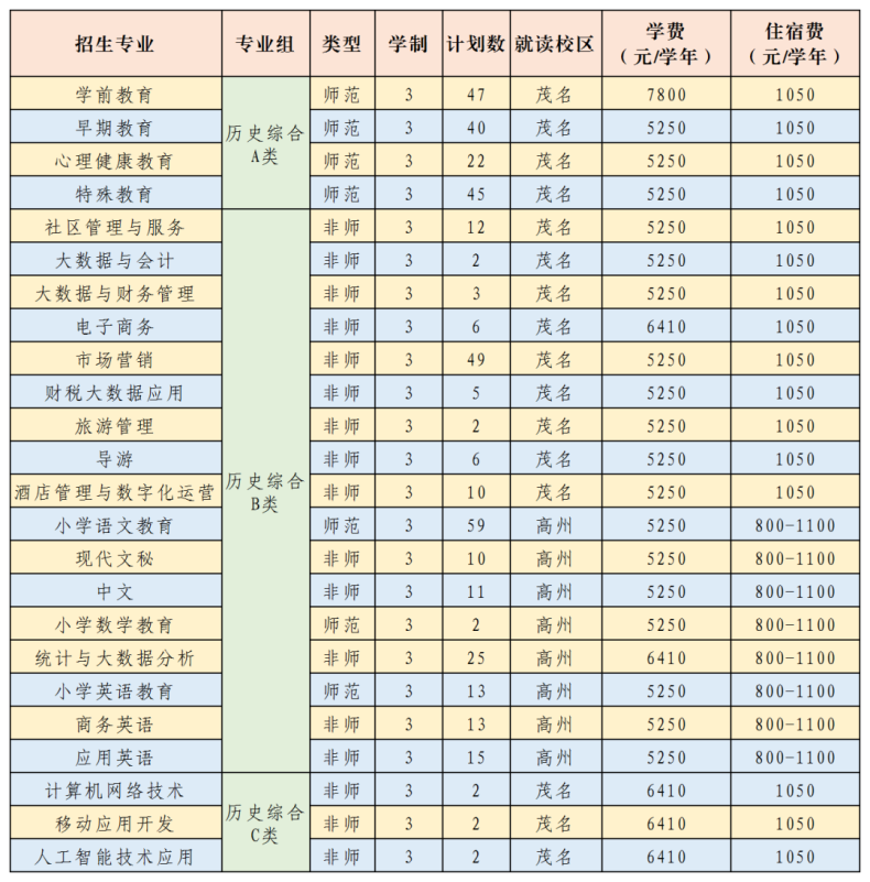 广东茂名幼儿师范专科学校2023年招生计划（省内+省外）-1