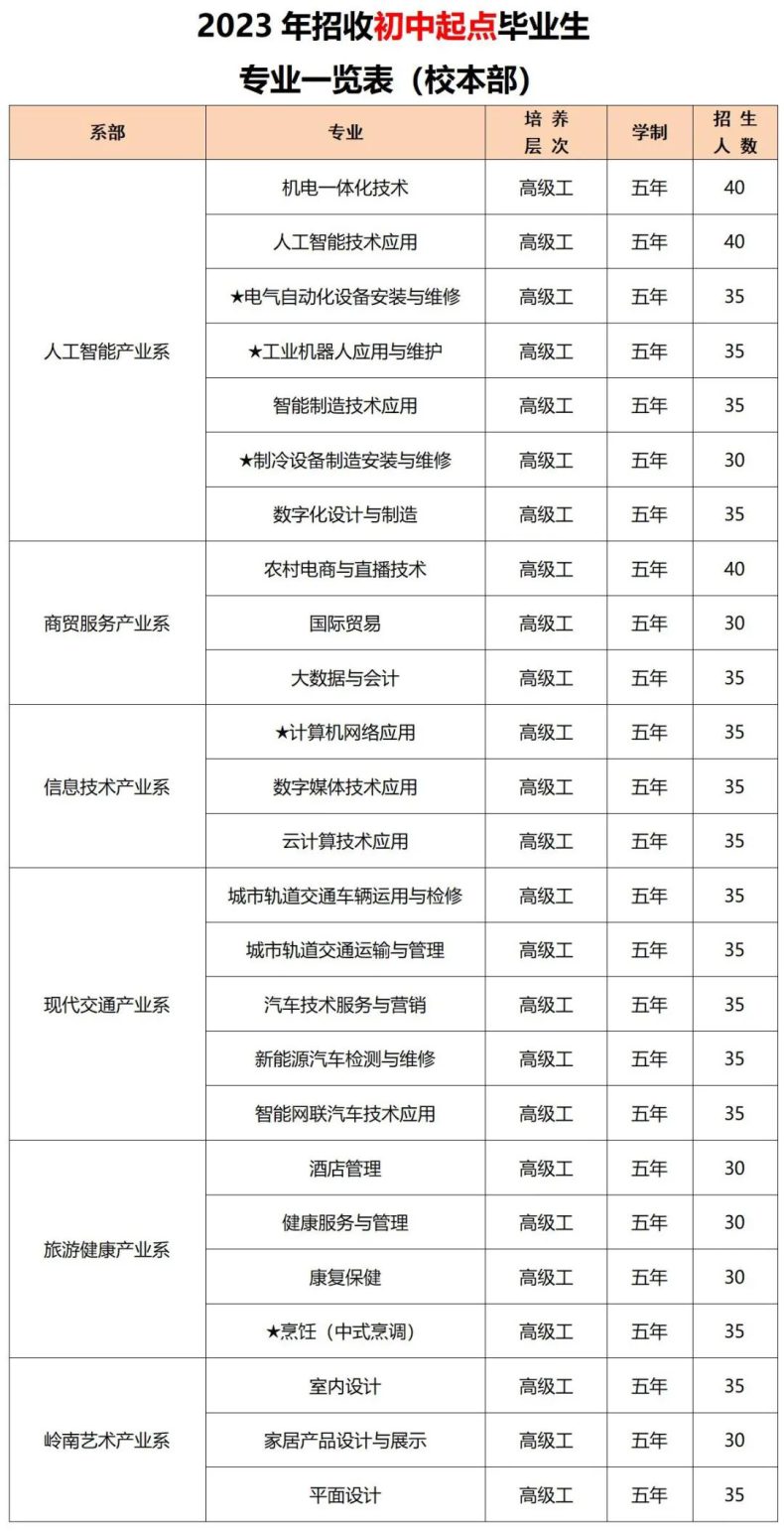 广州市轻工技师学院2023年招生专业（高中起点+初中起点）-1