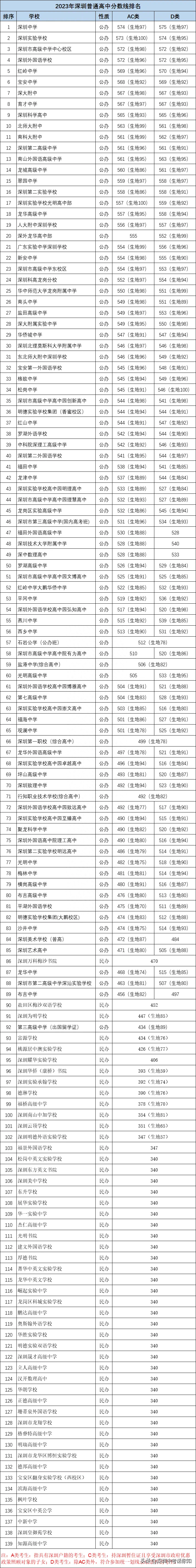 2023年深圳中考录取分数线排名-1