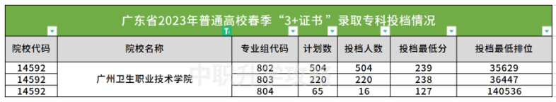 广州卫生职业技术学院2023年3+证书录取分数-1