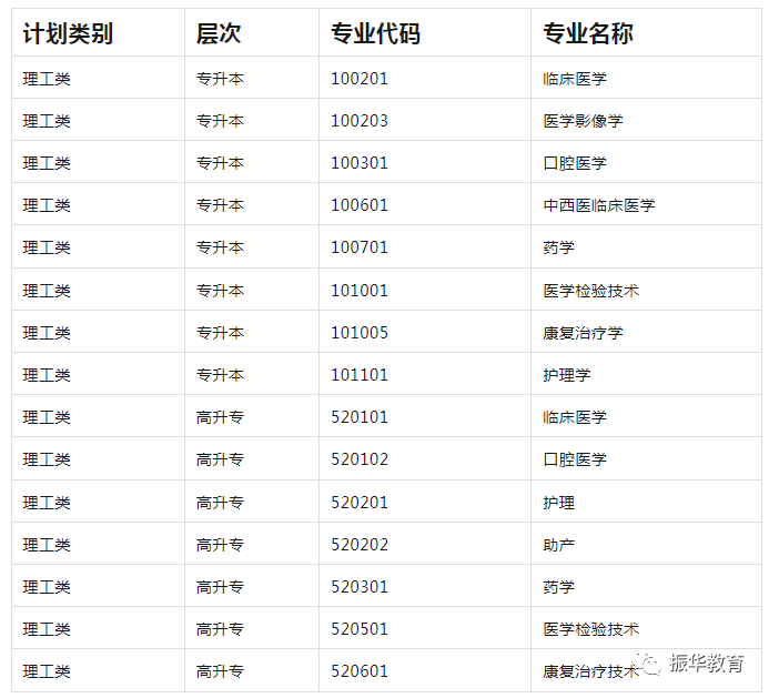 广州医科大学成考函授专科、本科有什么专业和课程？-1