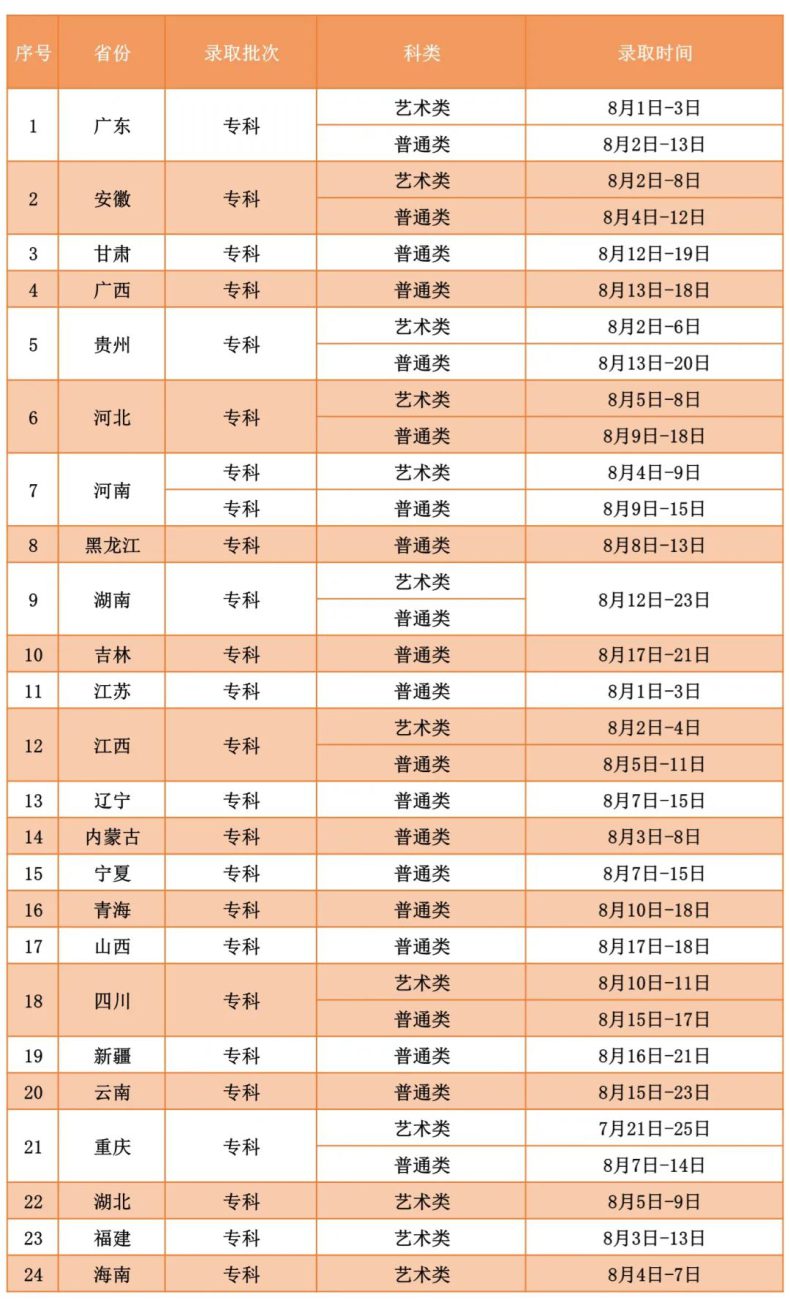广东酒店管理职业技术学院2023广东普通高考专科投档线-1