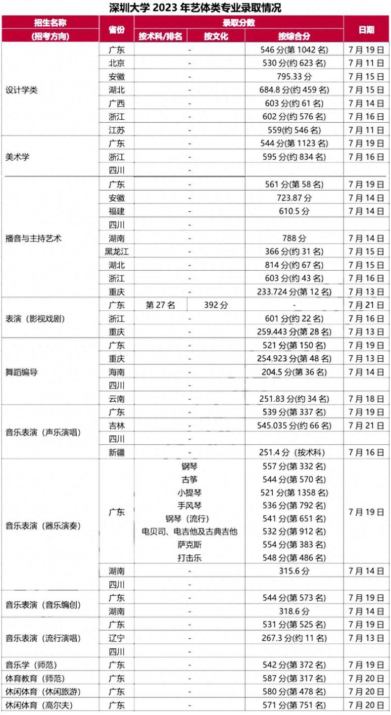 深圳大学2023年各专业分数线排名-1