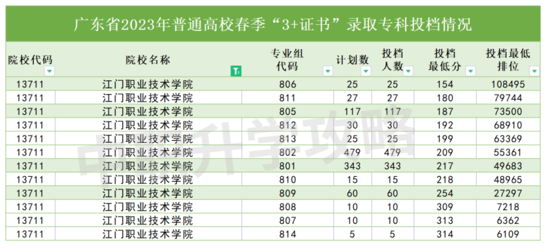 江门职业技术学院2023年3+证书录取分数-1