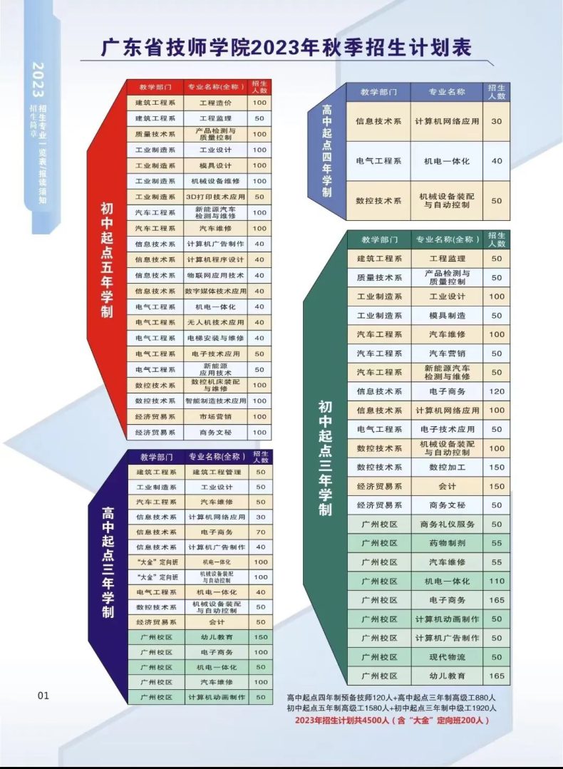 广东省技师学院2023年招生专业及人数计划-1