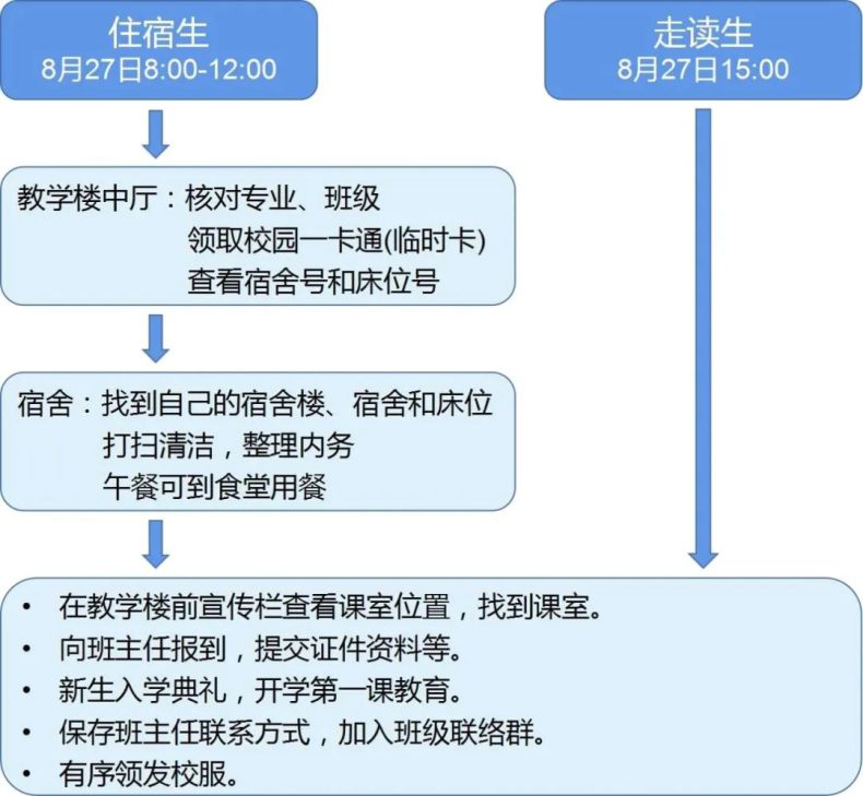 广州花都区职业技术学校2023年新生入学指引-1