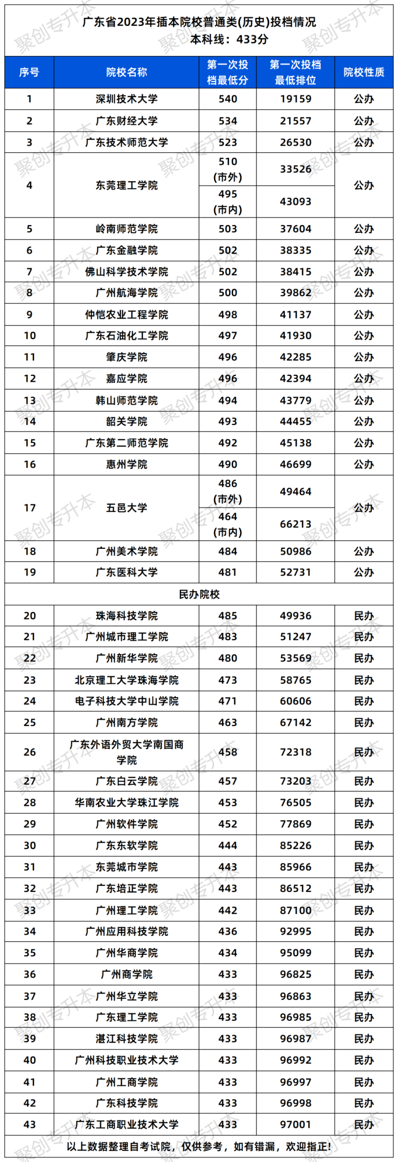 广东43所插本院校实力排名-1