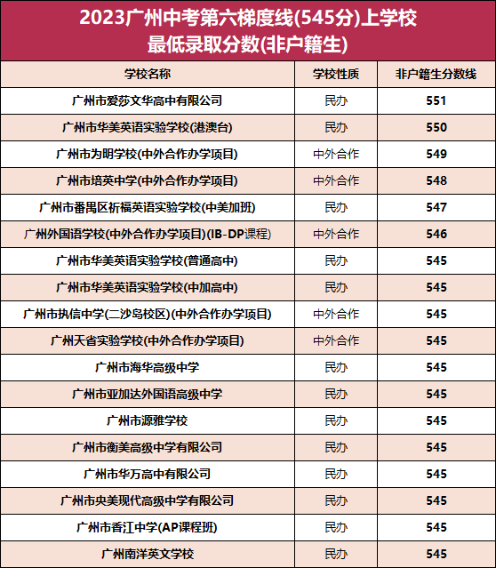 2023广州各高中录取分数梯度划分情况（非户籍生）-1