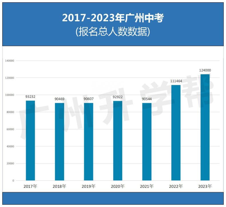 2017-2023年广州中考平均分变化趋势！-1