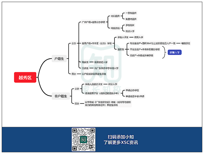 广州11区XSC升学途径汇总！-1