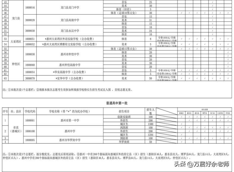 惠州各片区的公办高中学校汇总-1