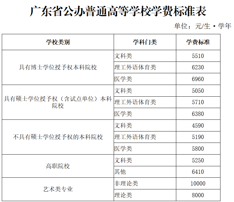 广东大学学费标准-1