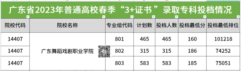 广东舞蹈戏剧职业学院2023年春季高考3+证书录取分数-1