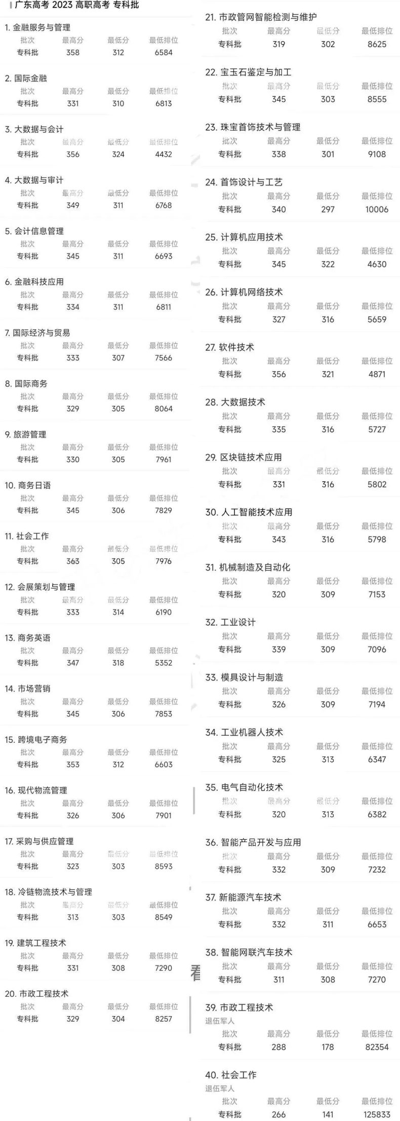 2023届3+证书高职院校专业/专业组录取分数线!（26所）-1