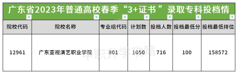 广东亚视演艺职业学院2023年春季高考3+证书录取分数-1