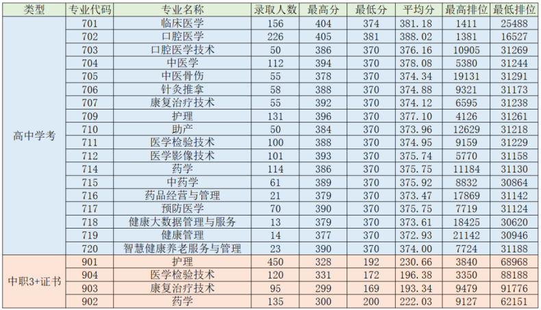 2023届3+证书高职院校专业/专业组录取分数线!（26所）-1