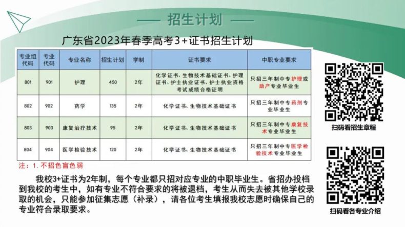 肇庆医学高等专科学校2023年3+证书录取分数-1