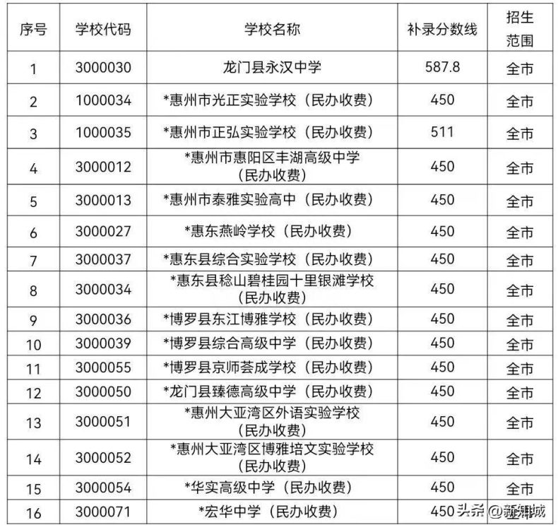 惠州市2023年全市普通高中学校补录分数线-1