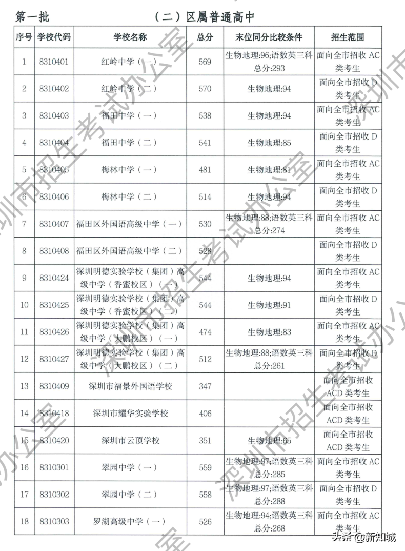 深圳市2023年中考各区属高中录取分数线-1