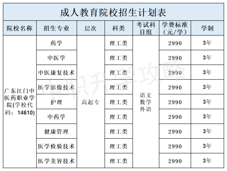 2023年广东江门中医药职业学院录取分数线及报名流程-1