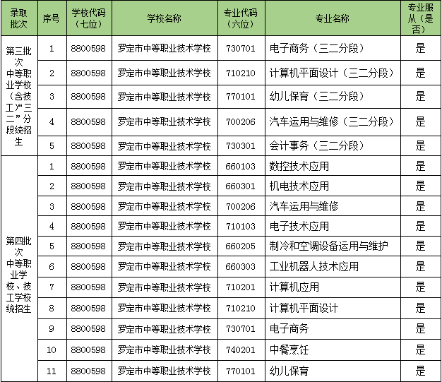 罗定市中等职业技术学校2023年新生填报志愿须知-1