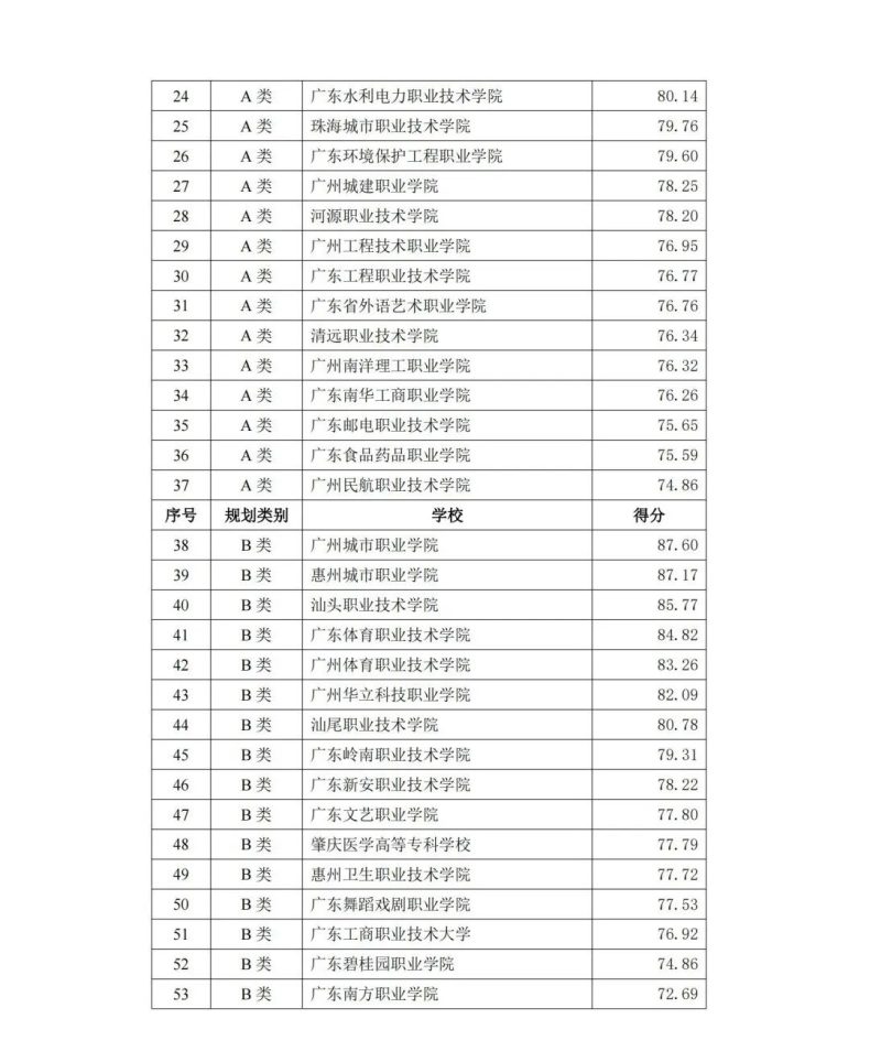 广东省2023专科官方排名-1