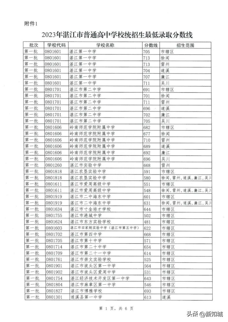 2023年湛江中考分数线-1